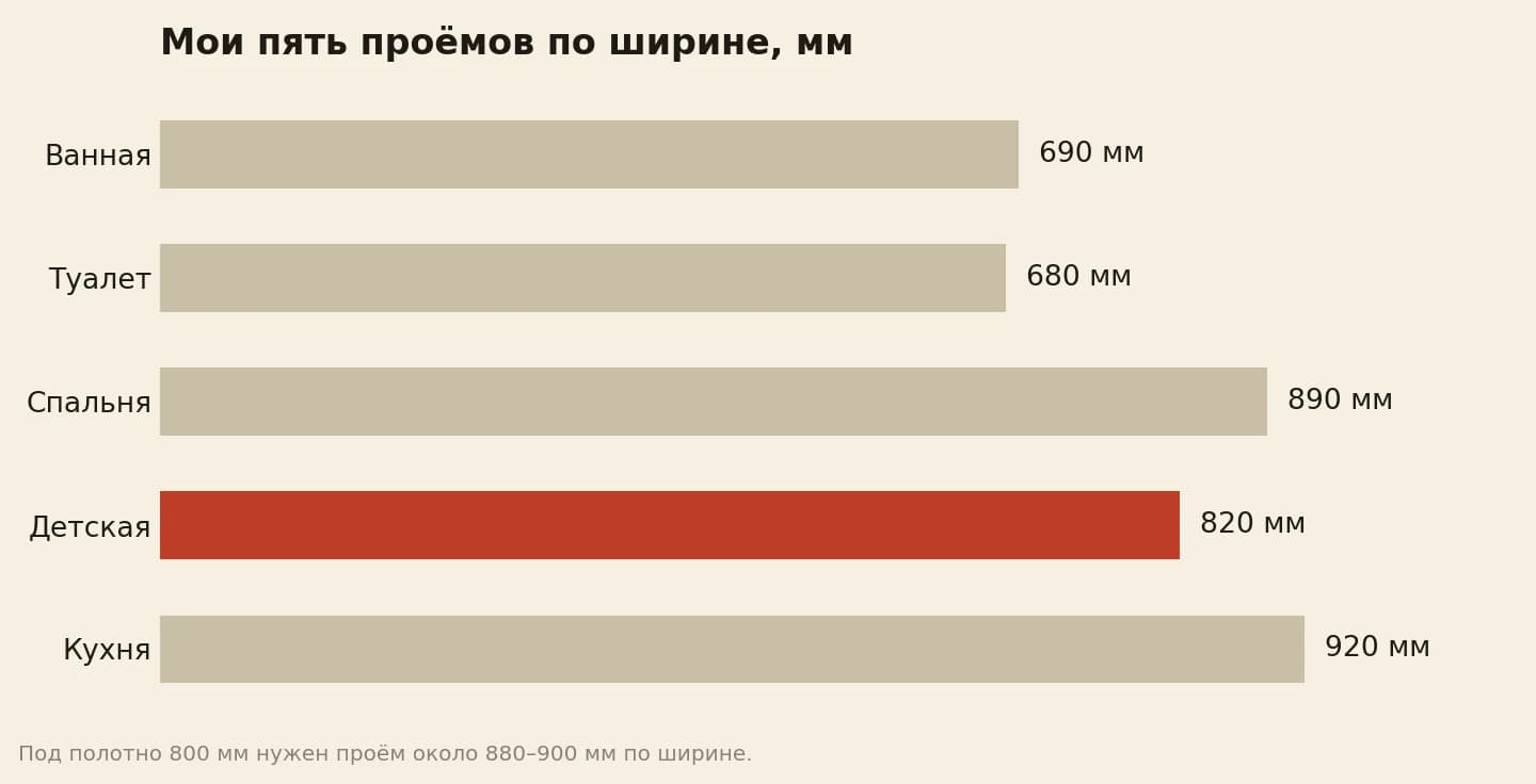 Ширина пяти дверных проёмов в квартире в миллиметрах: ванная 690, туалет 680, спальня 890, детская 820, кухня 920