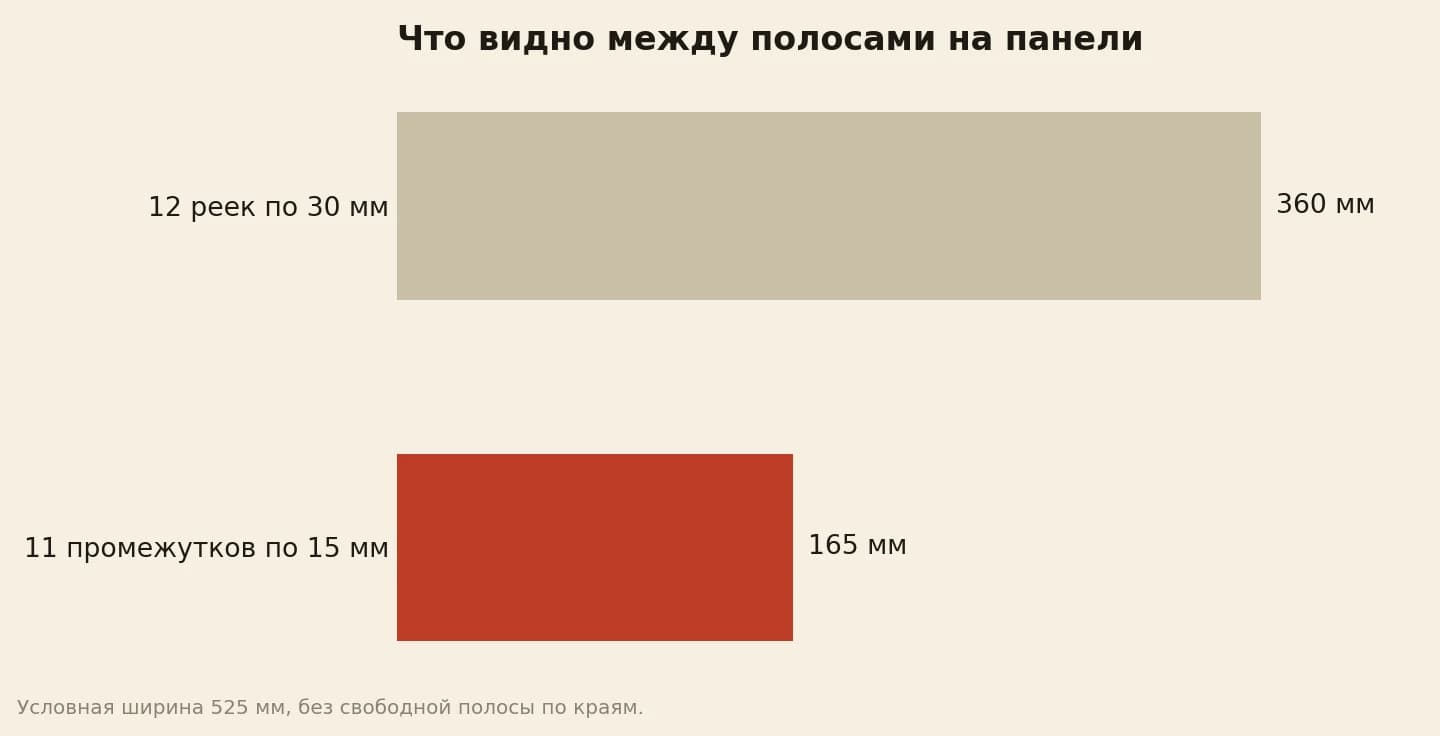 Условные деревянные полосы и промежутки: 12 полос по 30 мм дают 360 мм, 11 промежутков по 15 мм дают 165 мм, общая ширина 525 мм