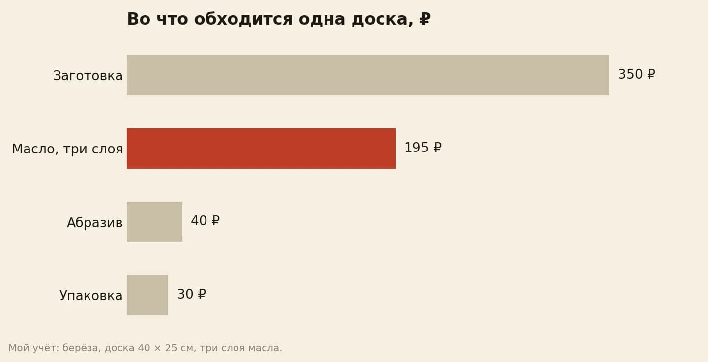 Себестоимость одной разделочной доски из берёзы 40 на 25 сантиметров в рублях: заготовка 350, масло около 195, абразив 40, упаковка 30