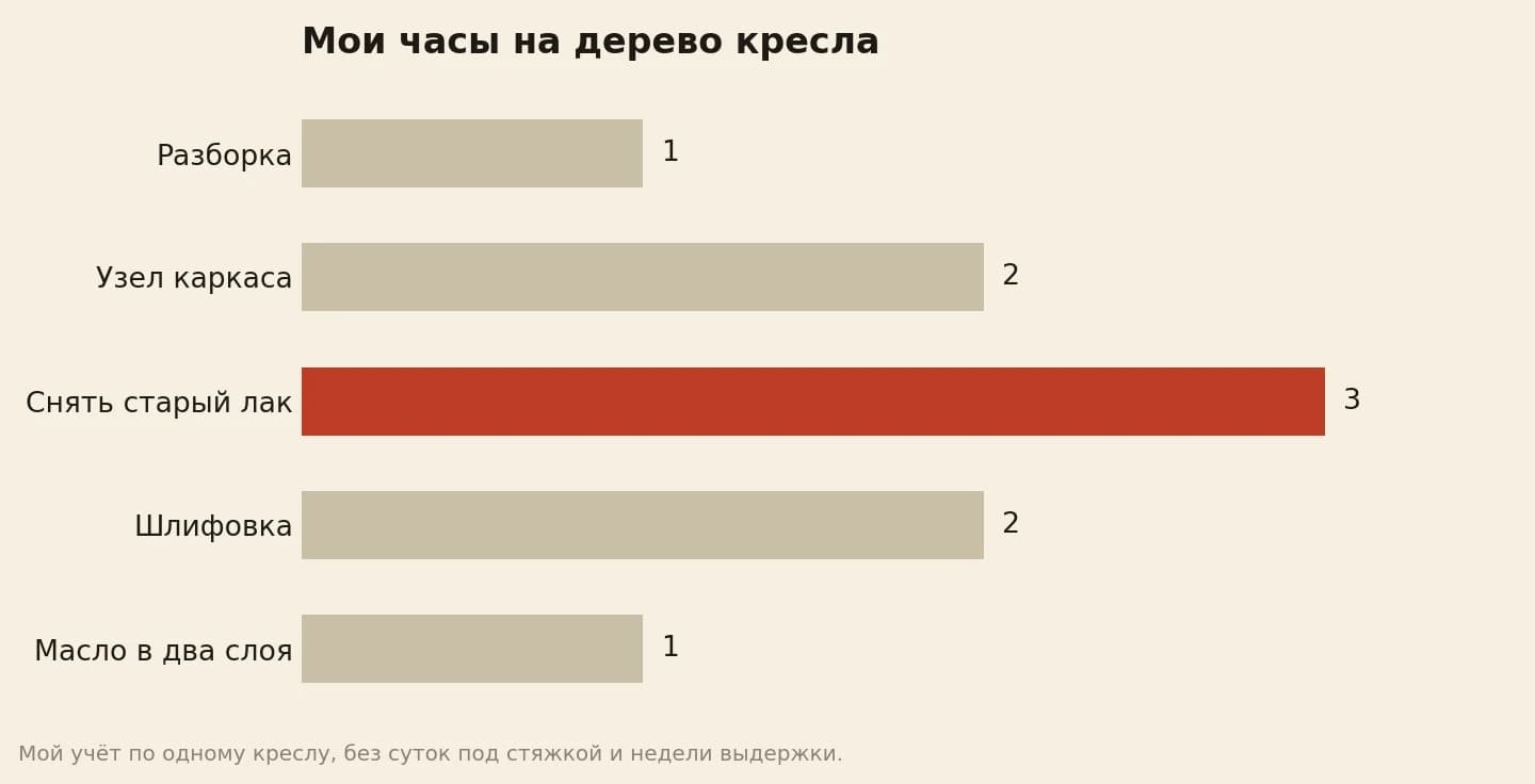 Часы на деревянную часть кресла при ремонте мягкой мебели: разборка 1, узел каркаса 2, снять старый лак 3, шлифовка 2, масло в два слоя 1