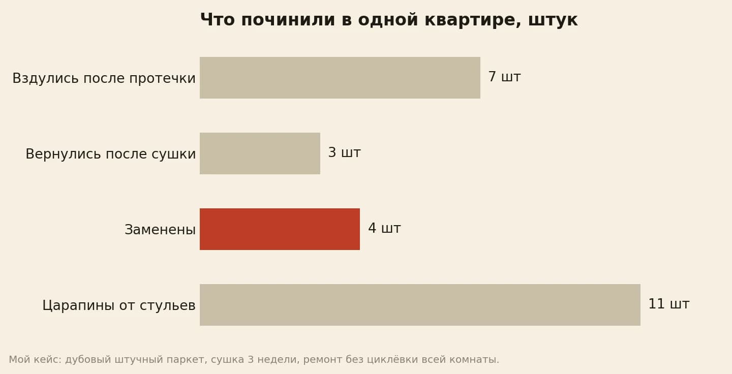 Ремонт паркета после протечки в штуках: вздулось 7 планок, после сушки вернулись 3, заменены 4, царапин от стульев 11