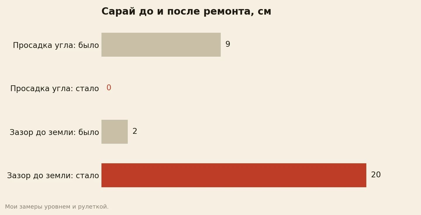 Замеры сарая в сантиметрах: просадка дальнего угла была 9, стала 0; зазор от земли до обшивки был 2, стал 20