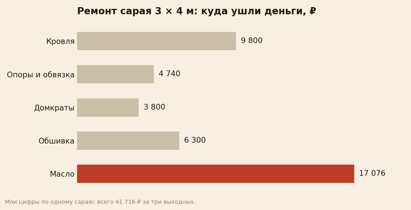Смета ремонта сарая 3 на 4 метра в рублях: кровля 9 800, опоры и обвязка 4 740, домкраты 3 800, обшивка 6 300, масло 17 076