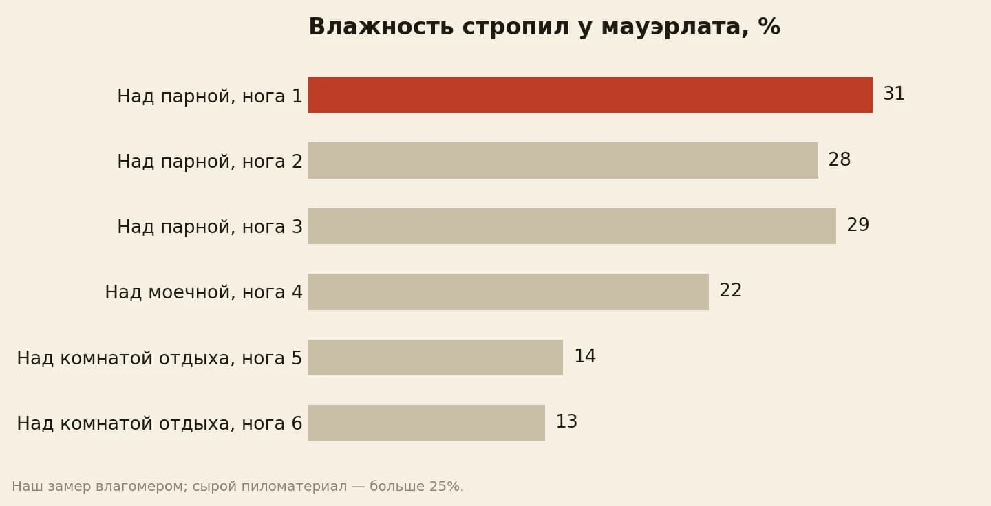 Влажность стропильных ног у мауэрлата в бане: над парной 31, 28 и 29 процентов, над моечной 22, над комнатой отдыха 14 и 13