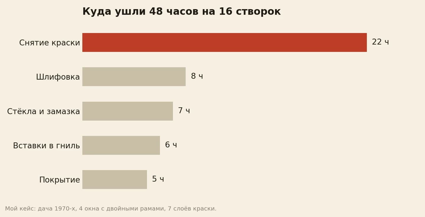 Часы реставрации шестнадцати оконных створок по этапам: снятие краски 22, шлифовка 8, стёкла и замазка 7, вставки в гнилые места 6, покрытие 5