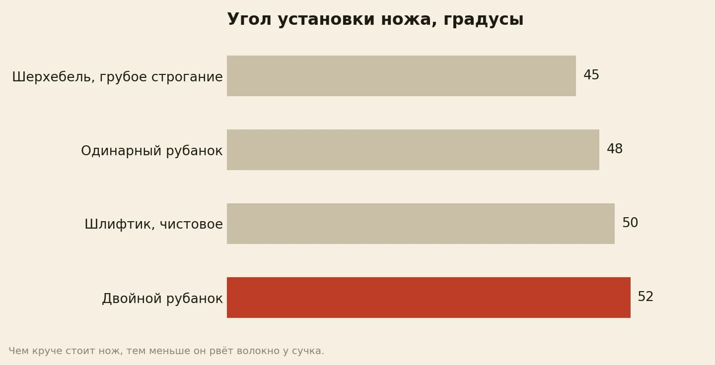 Угол установки ножа у рубанков по справочнику: шерхебель 45°, одинарный 48°, шлифтик 50°, двойной 52°