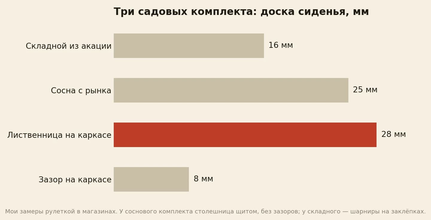 Толщина доски сиденья в трёх садовых комплектах из дерева: складной из акации 16 мм, сосна с рынка 25 мм, лиственница на стальном каркасе 28 мм, зазор между досками 8 мм