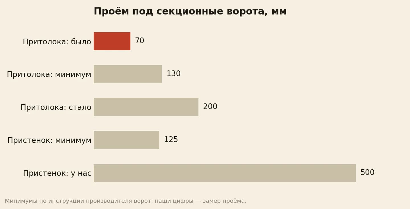 Проём под секционные ворота в миллиметрах: притолока была 70 при минимуме 130, стала 200; пристенок 500 при минимуме 125