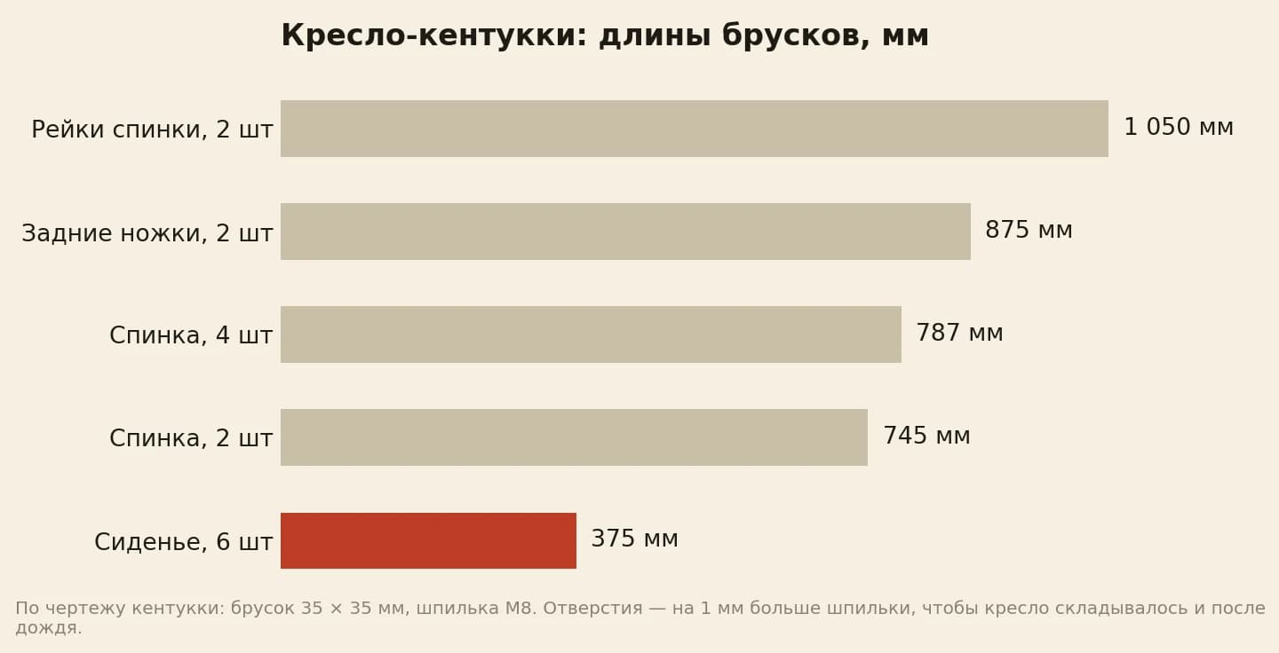 Длины брусков для кресла-кентукки в миллиметрах: 1050, 875, 787, 745 и 375 для сиденья