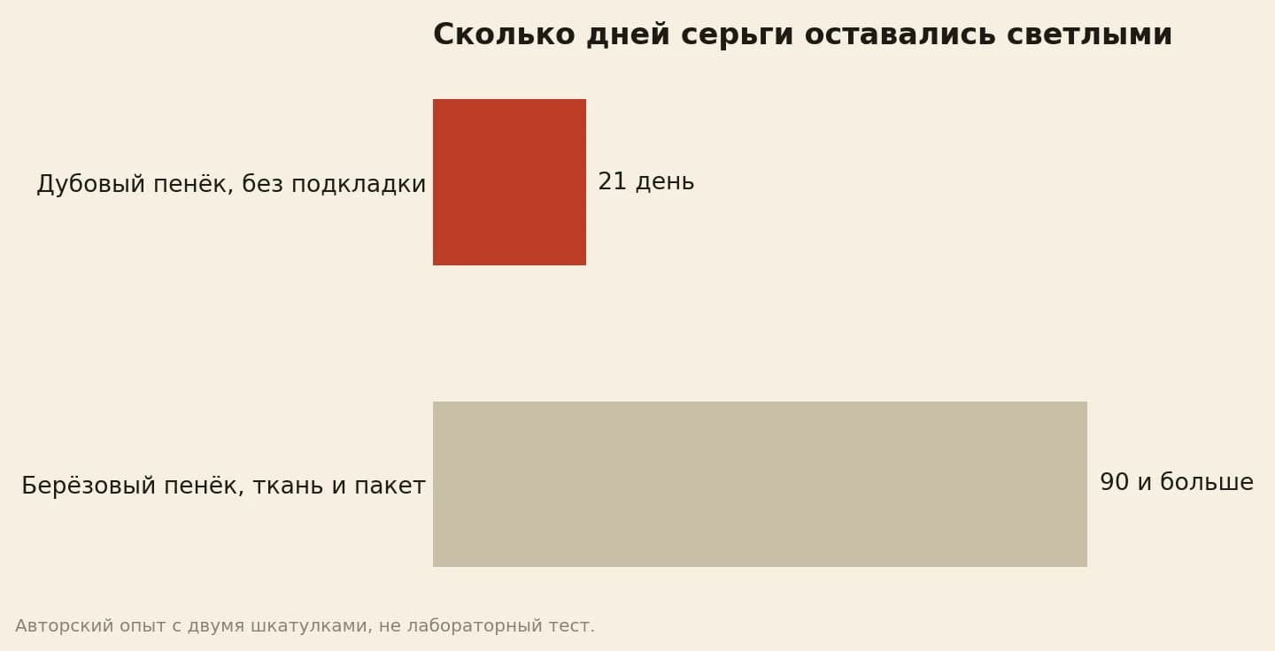 Сколько дней серебряные серьги оставались светлыми: в дубовой шкатулке без подкладки 21 день, в берёзовой с хлопковой тканью и пакетом больше 90 дней