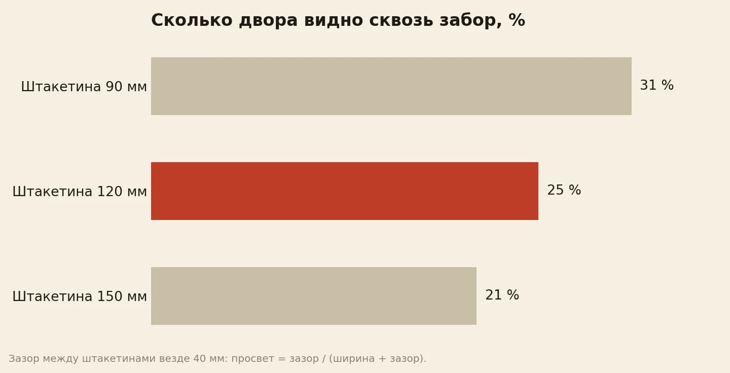 Просвет штакетника при зазоре 40 мм в процентах: штакетина 90 мм — 31, штакетина 120 мм — 25, штакетина 150 мм — 21
