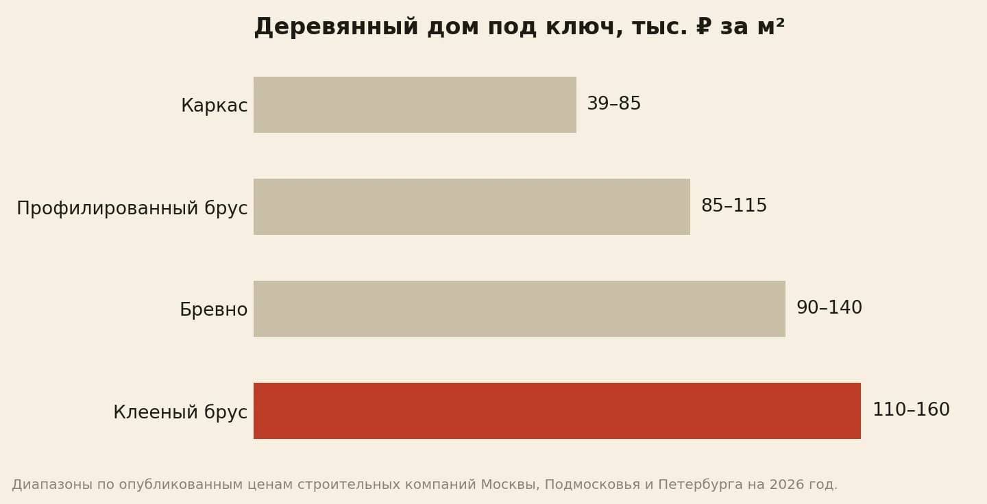 Цена деревянного дома под ключ в тысячах рублей за квадратный метр в 2026 году: каркас 39–85, профилированный брус 85–115, бревно 90–140, клееный брус 110–160