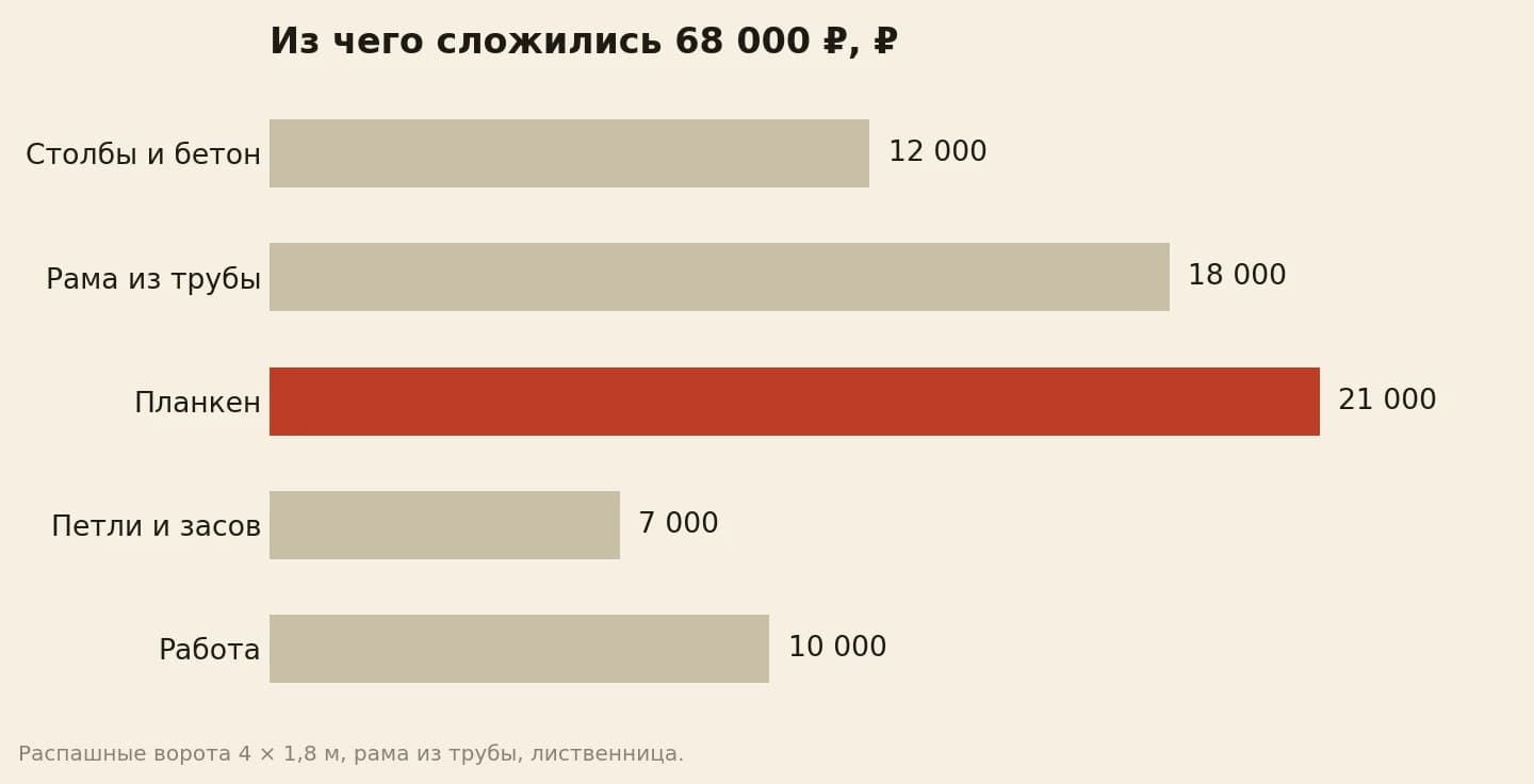 Из чего сложилась цена деревянных ворот, рублей: столбы 12 000, рама 18 000, планкен 21 000, петли и засов 7 000, работа 10 000