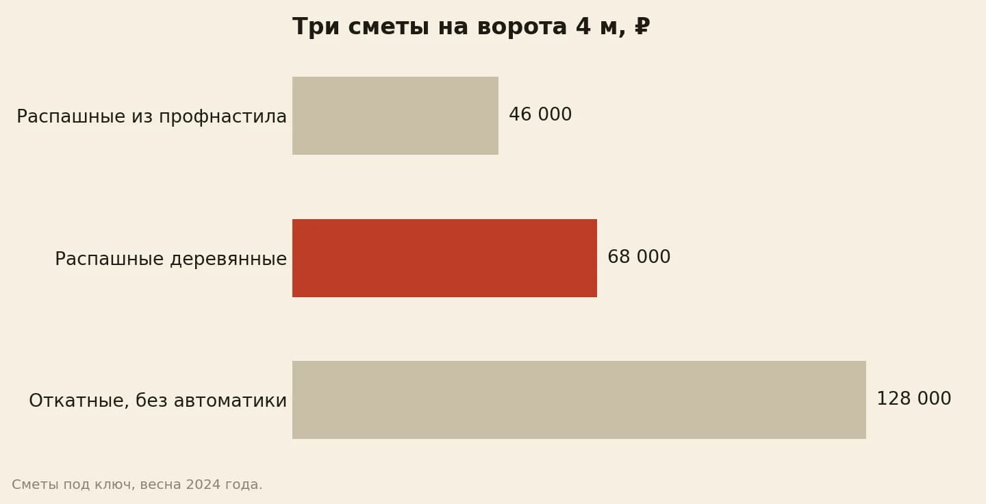 Сколько стоят ворота на проём 4 метра, три сметы в рублях: из профнастила 46 000, деревянные 68 000, откатные 128 000