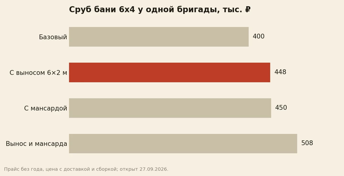 Цена сруба бани 6х4 у одной бригады в тысячах рублей: базовый 400, с выносом 6 на 2 метра 448, с двускатной мансардой 450, с выносом и мансардой 508