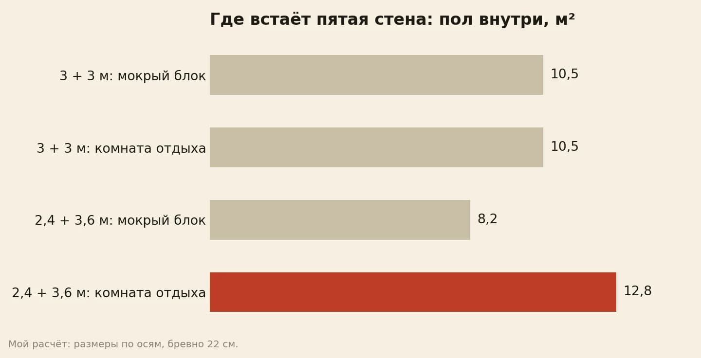 Площадь комнат в срубе 6х4 при бревне 22 сантиметра: стена посередине даёт мокрому блоку и комнате отдыха по 10,5 квадрата, стена в 2,4 метра от торца даёт 8,2 и 12,8