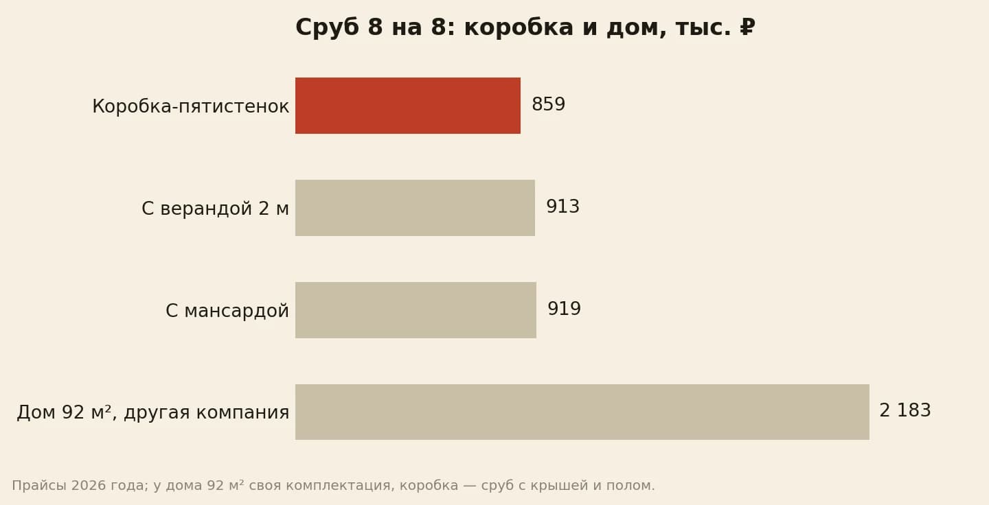 Сруб 8 на 8 в тысячах рублей: коробка-пятистенок 859, с верандой 913, с мансардой 919, рубленый дом 92 квадрата у другой компании 2 183