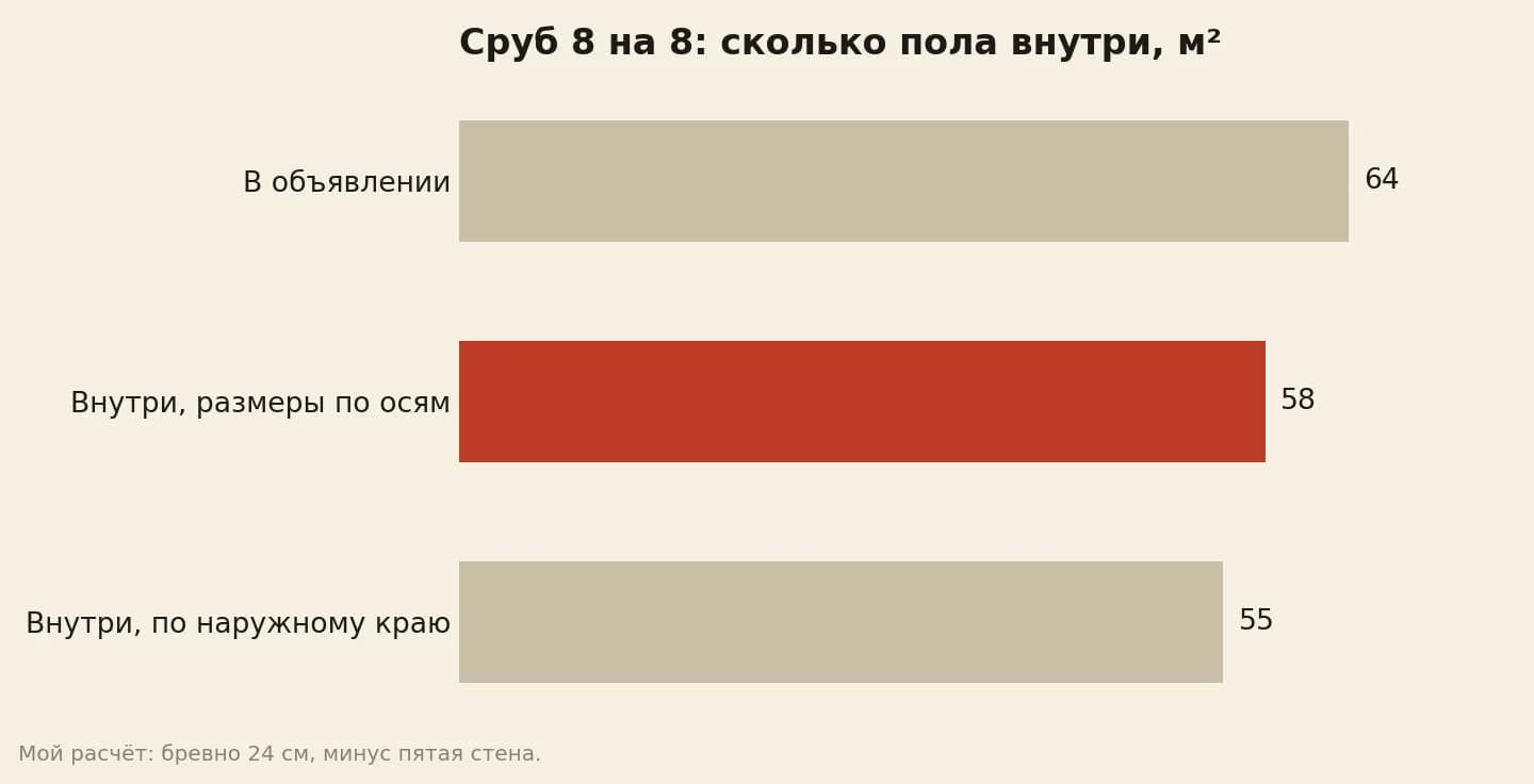 Площадь сруба 8 на 8 при бревне 24 сантиметра: в объявлении 64 квадрата, внутри по осям за вычетом пятой стены около 58, по наружному краю около 55