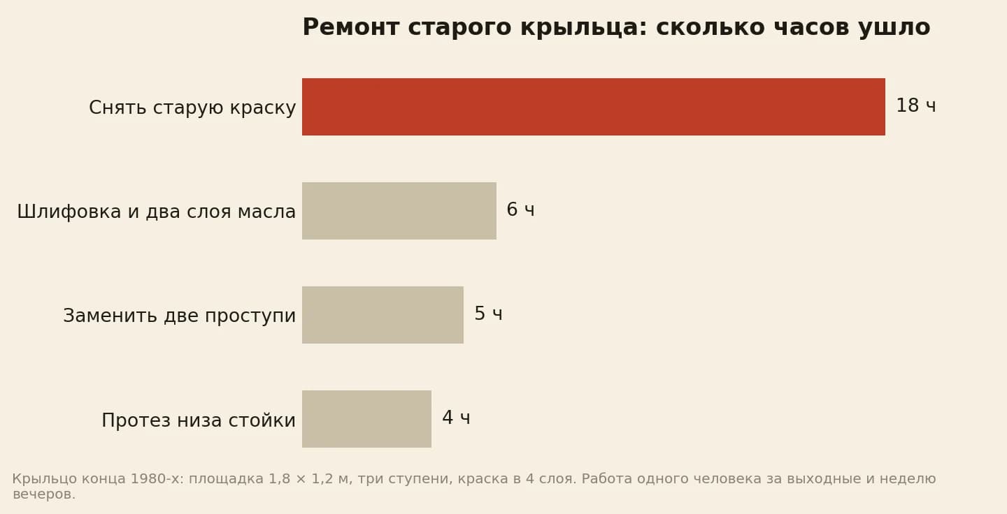 Часы на ремонт старого крыльца: снять краску 18, заменить две проступи 5, протез стойки 4, шлифовка и масло 6