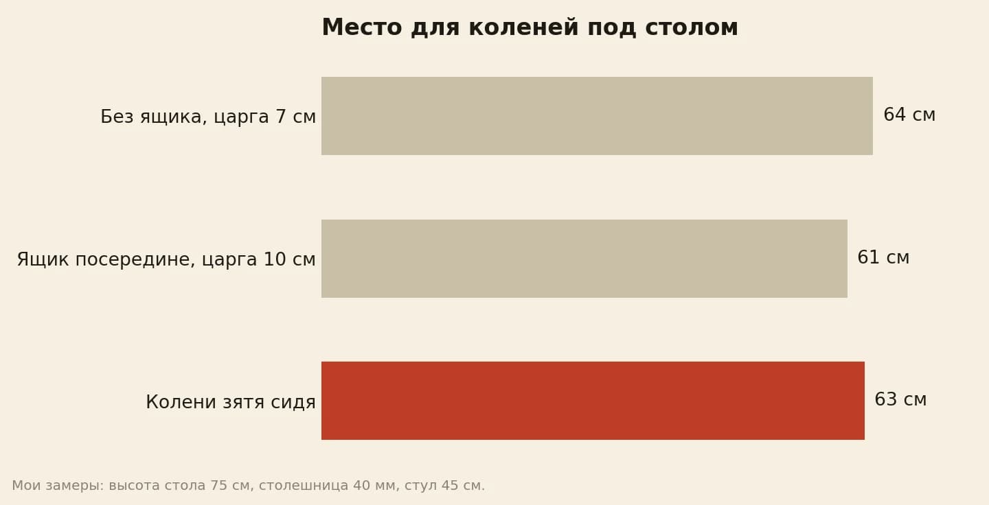 Место для коленей под столом высотой 75 см: без ящика до низа царги 64 см, с ящиком посередине 61 см, колени зятя сидя — на высоте 63 см