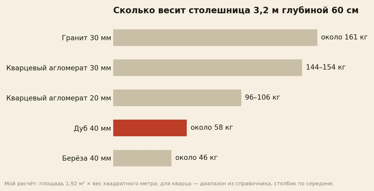 Вес столешницы 3,2 на 0,6 м: гранит 30 мм около 161 кг, кварцевый агломерат 30 мм 144–154 кг, кварц 20 мм 96–106 кг, дуб 40 мм около 58 кг, берёза 40 мм около 46 кг