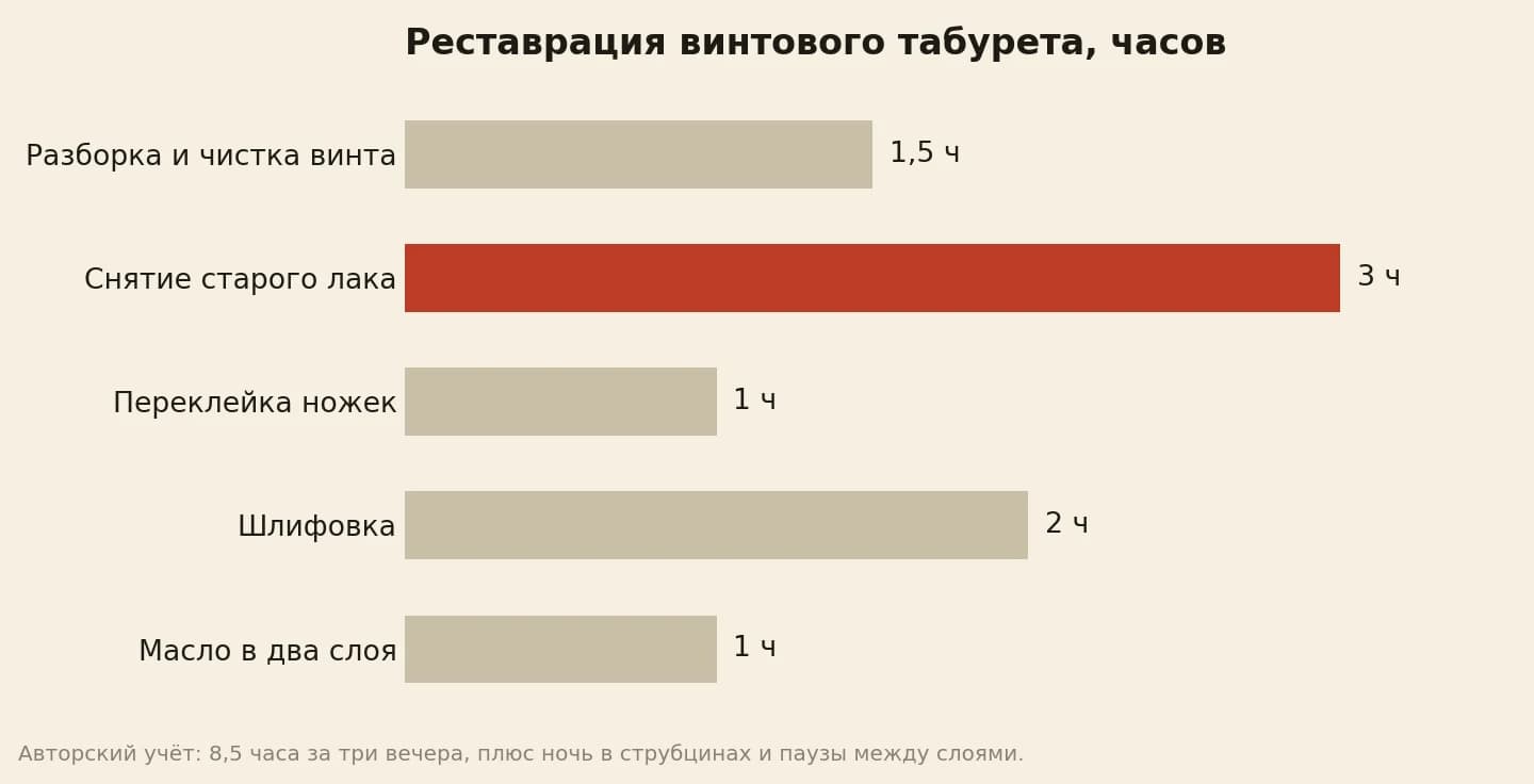 Сколько часов ушло на реставрацию винтового табурета: разборка и чистка винта 1,5, снятие старого лака 3, переклейка ножек 1, шлифовка 2, масло 1, всего 8,5 часа