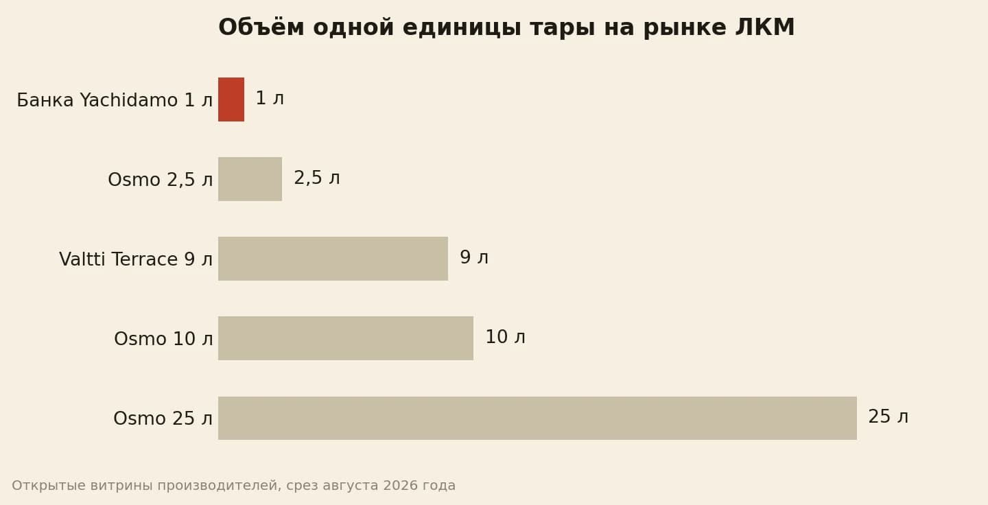 Разброс объёма тары у производителей масла для дерева