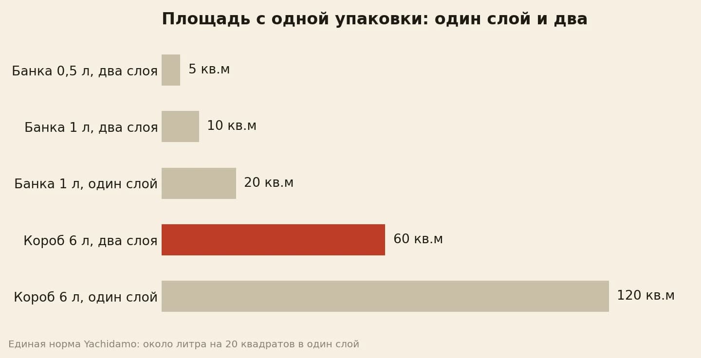 Сколько квадратов закрывают банка и короб масла в один и в два слоя