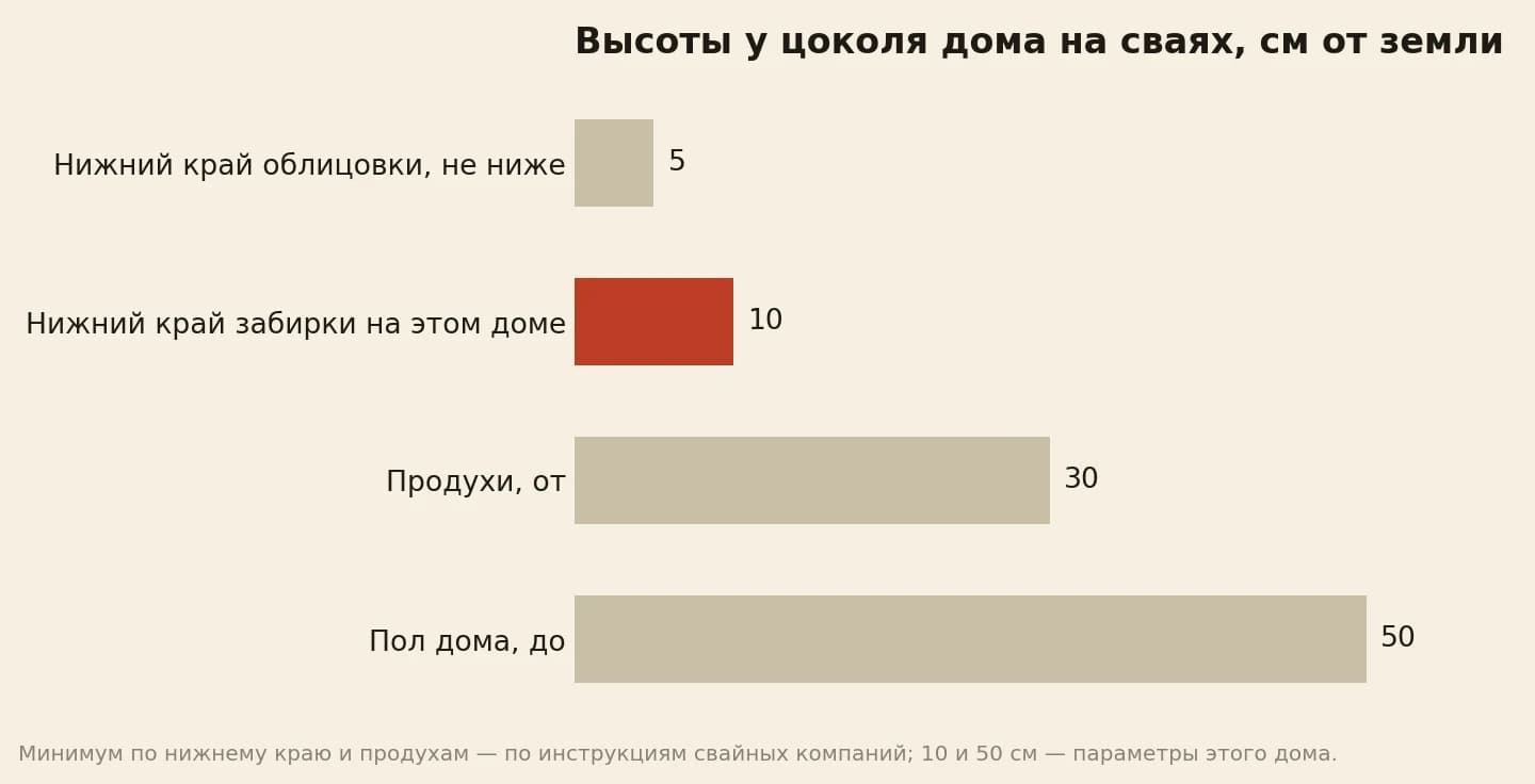 Высоты у цоколя дома на сваях: нижний край облицовки не ниже 5 см от земли, у меня 10 см, продухи от 30 см, пол дома до 50 см