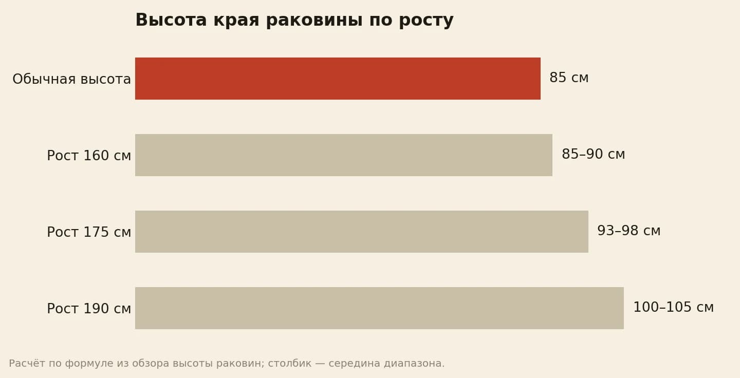 Высота края раковины по формуле «рост ÷ 2 + 5–10 см»: при росте 160 см — 85–90, при 175 — 93–98, при 190 — 100–105; обычная высота 85 см