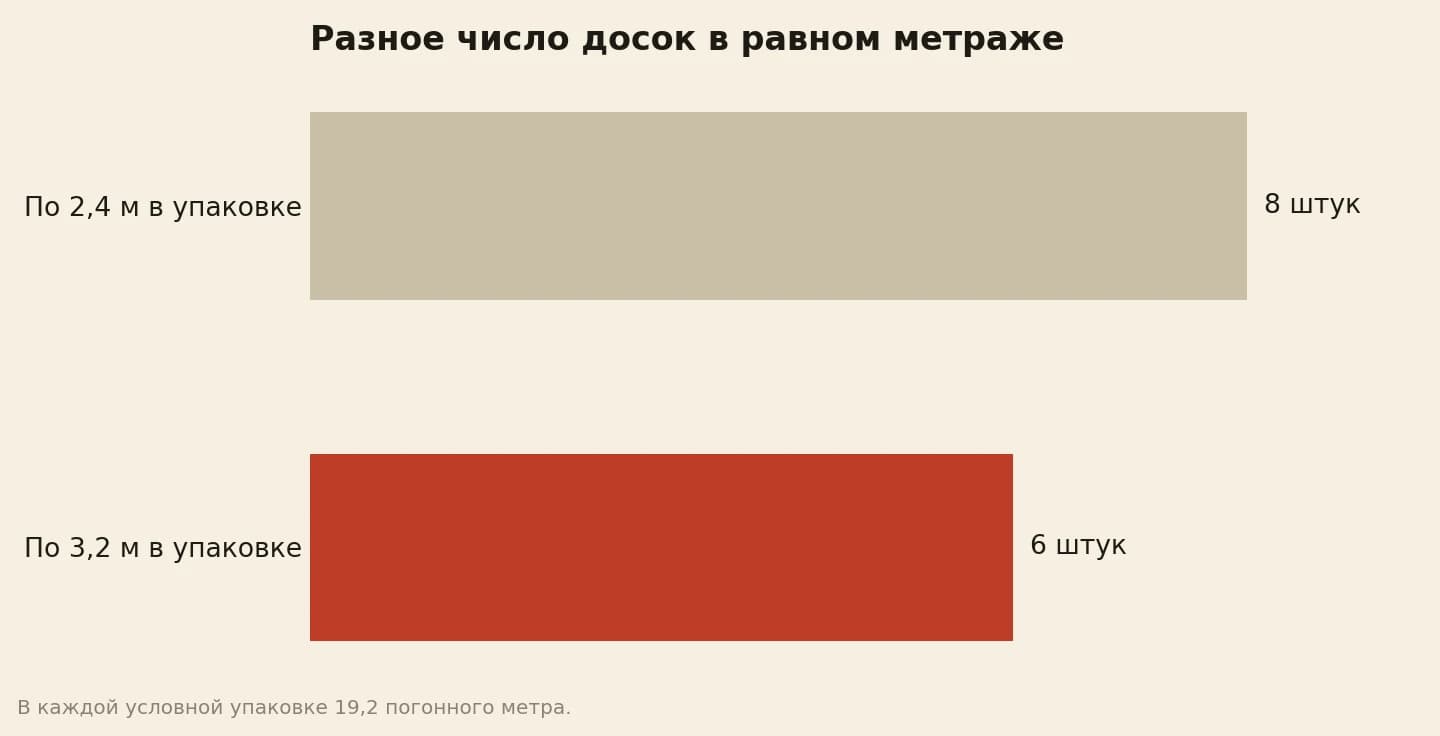 Две условные упаковки вагонки по 19,2 погонного метра: 8 досок длиной 2,4 м и 6 досок длиной 3,2 м