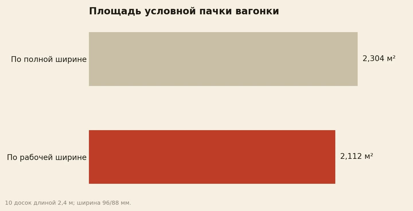 Площадь пачки вагонки: 2,304 м² по полной ширине и 2,112 м² по рабочей