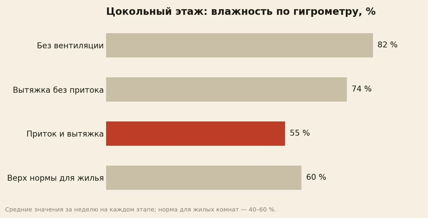 Влажность в цокольном этаже по гигрометру: без вентиляции около 82 %, с одной вытяжкой без притока около 74 %, с притоком и вытяжкой около 55 %, верх нормы для жилых комнат 60 %