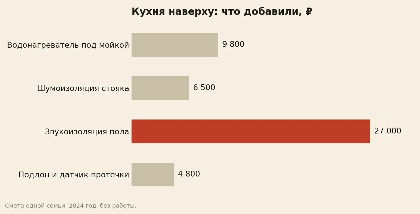 Лишние траты ради кухни на втором этаже, рубли: водонагреватель под мойкой 9 800, шумоизоляция стояка 6 500, звукоизоляция пола 27 000, поддон и датчик протечки 4 800