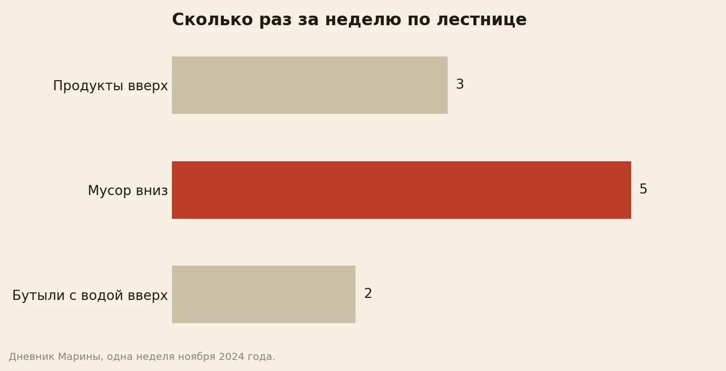 Сколько раз за неделю носили вещи по лестнице: продукты вверх 3, мусор вниз 5, бутыли с водой вверх 2