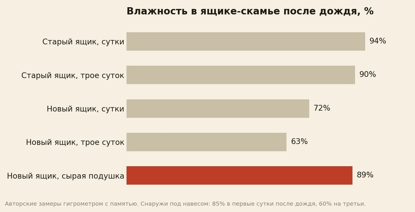 Влажность в ящике-скамье после дождя по гигрометру: старый ящик через сутки 94%, через трое суток 90%; новый ящик через сутки 72%, через трое суток 63%; новый ящик с сырой подушкой 89%