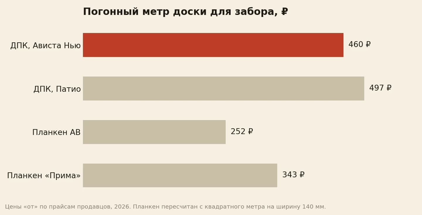 Цена погонного метра доски для забора: ДПК 140 на 12 мм от 460 и 497 рублей, планкен из лиственницы 20 на 140 около 252 рублей в сорте АВ и 343 рублей в сорте Прима
