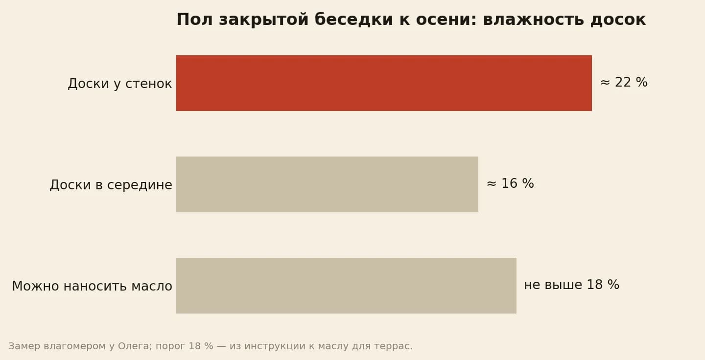 Закрытая беседка к осени: доски пола у стенок около 22 % влажности, в середине 16 %, а масло для террас наносят при влажности древесины не выше 18 %