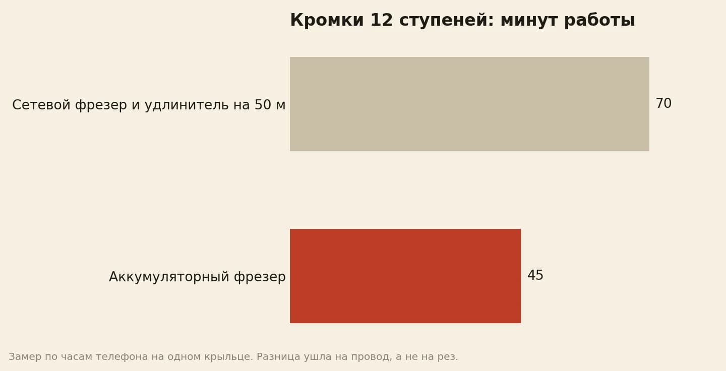 Кромки 12 ступеней крыльца: сетевым фрезером с удлинителем около 70 минут, аккумуляторным около 45 минут