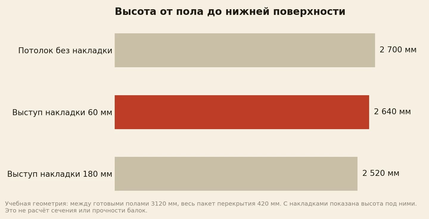Сравнение высоты под потолком и деревянными накладками: 2700, 2640 и 2520 мм в заданной комнате