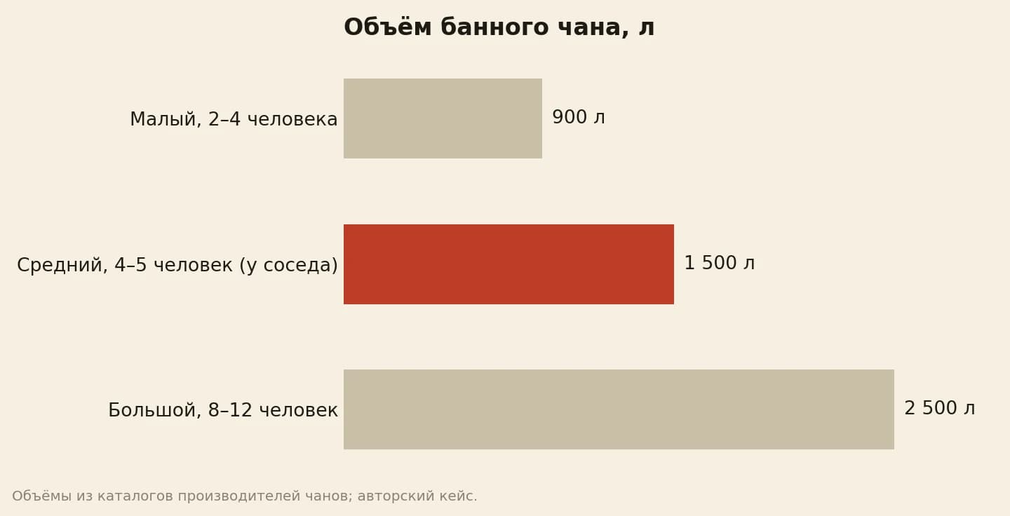 Объём банного чана в литрах: малый на 2–4 человека — 900, средний на 4–5 человек — 1500, как у соседа, большой на 8–12 человек — 2500