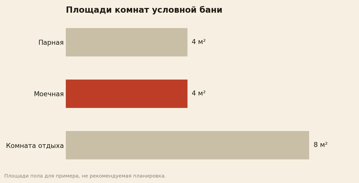 Три столбца площадей пола условной бани: парная 4 м², моечная 4 м² и комната отдыха 8 м²