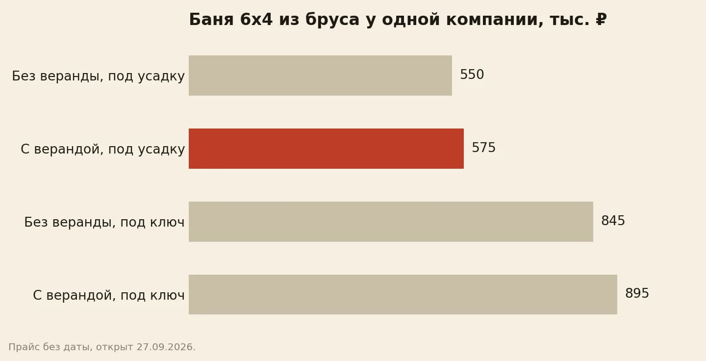 Цена бани 6х4 из бруса у одной компании в тысячах рублей: без веранды под усадку 550, с верандой 575, без веранды под ключ 845, с верандой 895