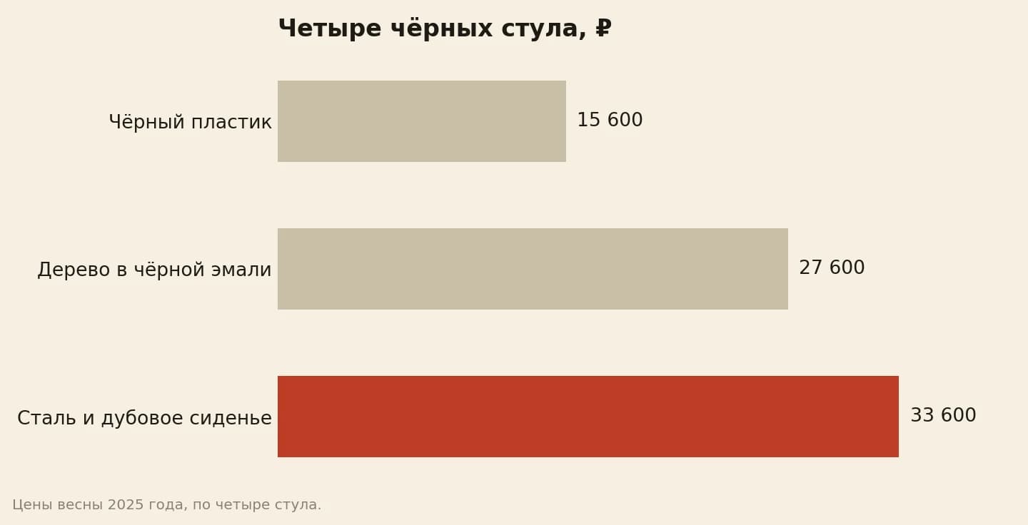 Сколько стоили четыре чёрных барных стула, рублей: пластик 15 600, дерево в чёрной эмали 27 600, стальной каркас с дубовым сиденьем 33 600