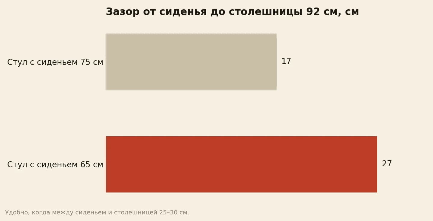 Зазор от сиденья барного стула до столешницы высотой 92 см, сантиметров: барный стул 75 см — 17, полубарный 65 см — 27