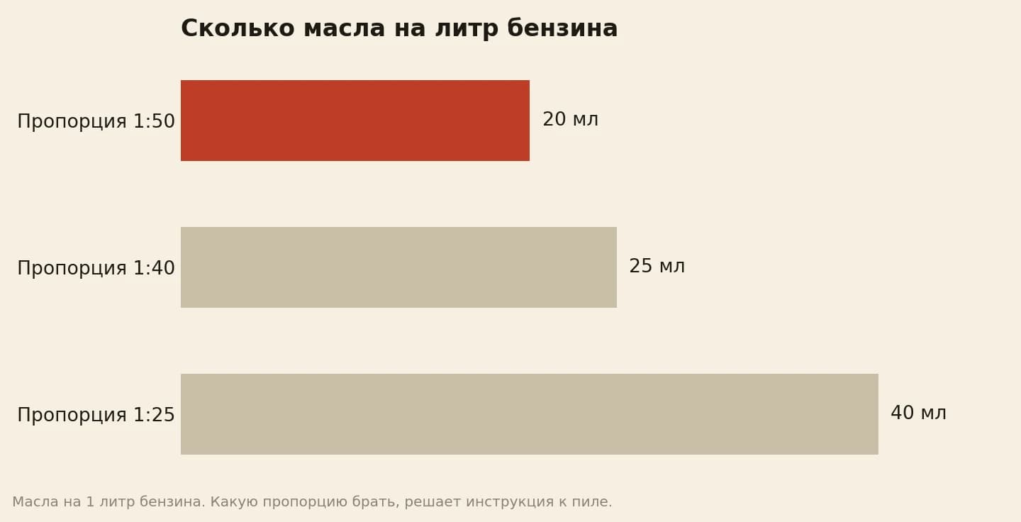 Сколько масла на литр бензина для бензопилы: при 1:50 — 20 мл, при 1:40 — 25 мл, при 1:25 — 40 мл