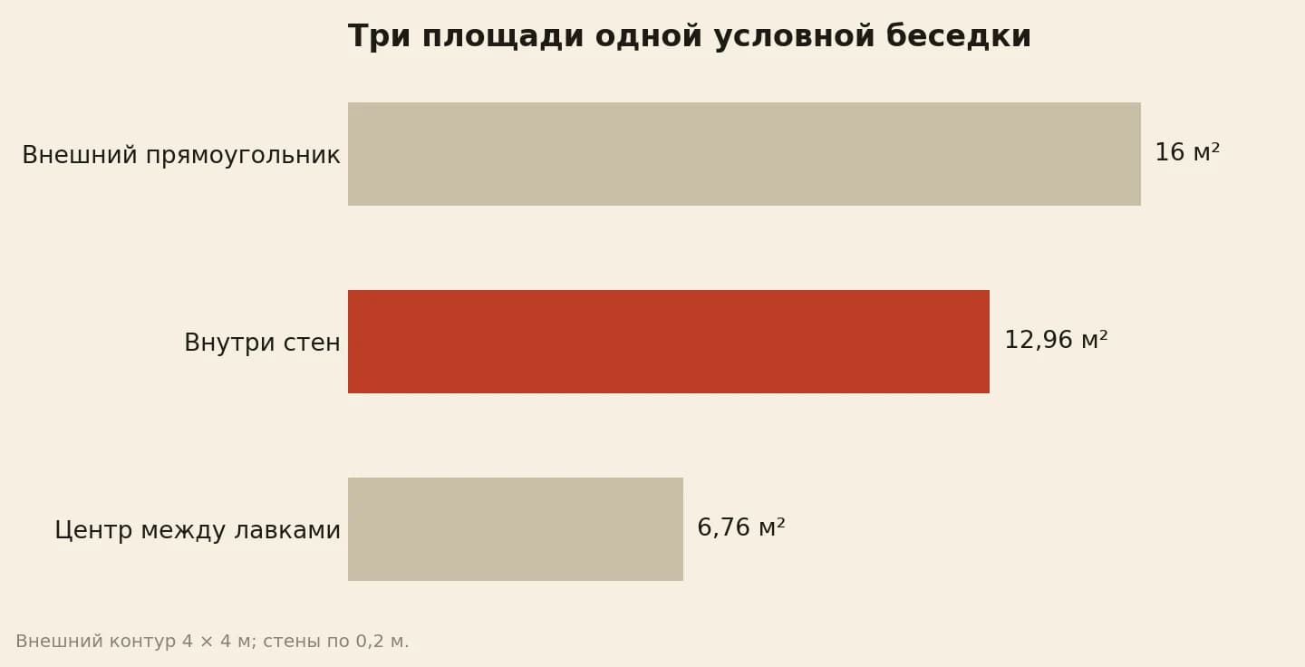 Площади условной беседки из бревна: 16 м² снаружи, 12,96 м² внутри стен, 6,76 м² между лавками