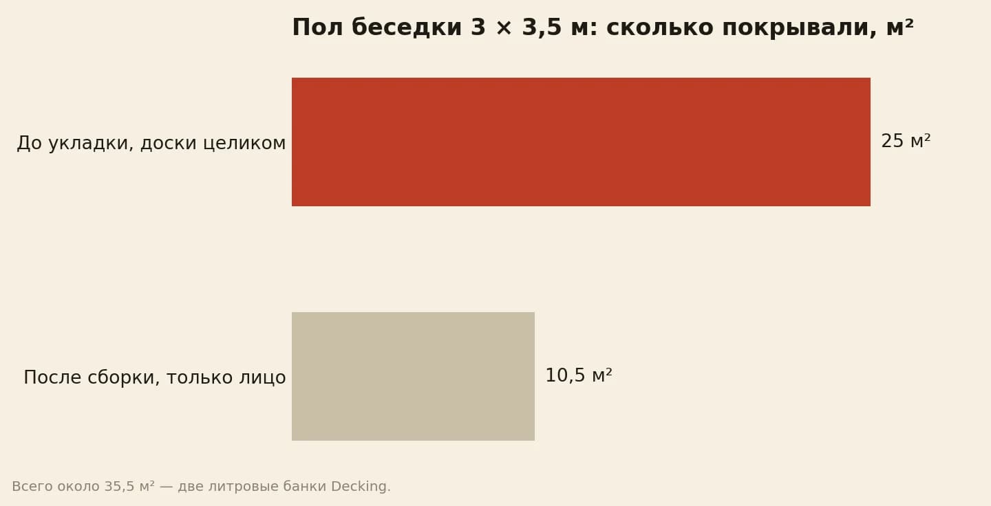 Пол беседки 3 × 3,5 м: до укладки маслом прошли 25 м² досок целиком, после сборки ещё 10,5 м² по лицу