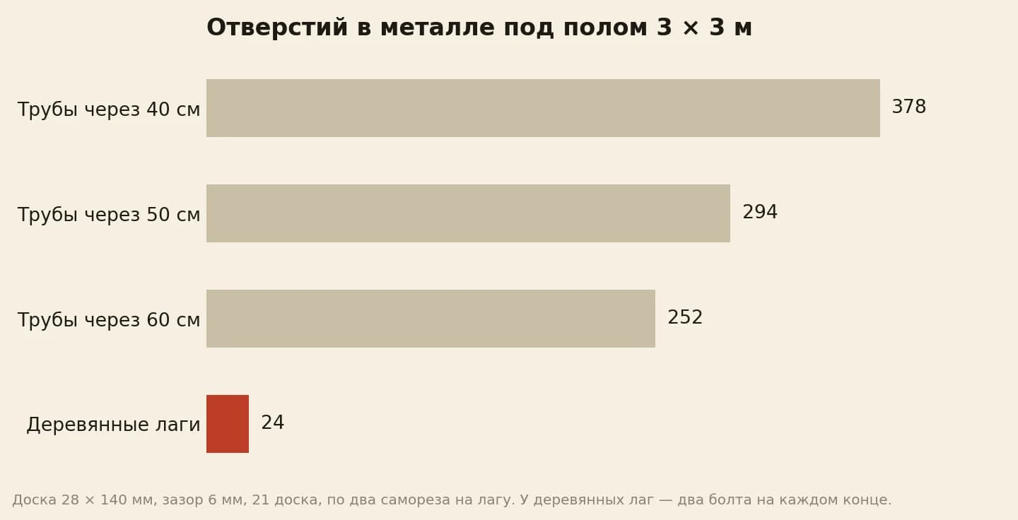 Сколько отверстий в металле даёт пол 3 × 3 м: лаги из трубы через 40 см — 378, через 50 см — 294, через 60 см — 252, деревянные лаги на стальной обвязке — 24