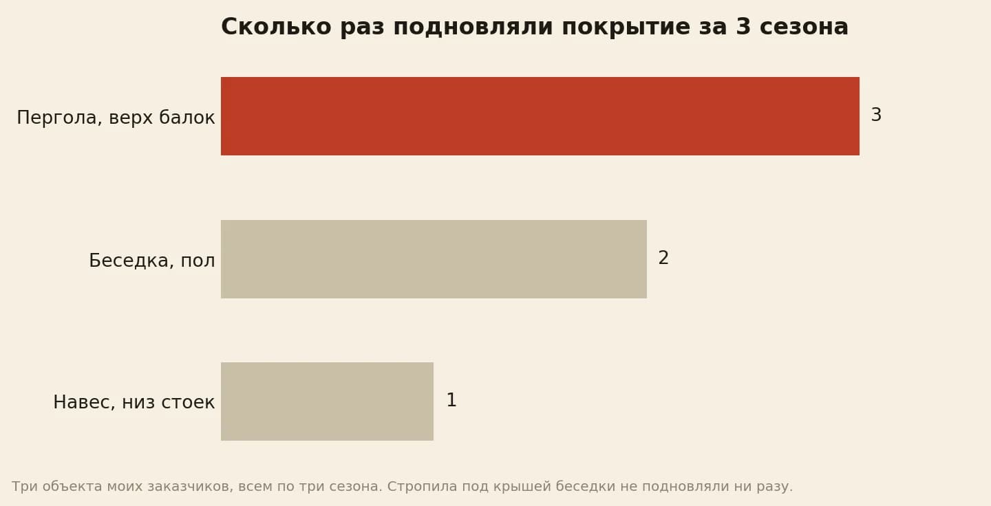 Сколько раз подновляли масло за три сезона: верх балок перголы 3 раза, пол беседки 2 раза, низ стоек навеса 1 раз